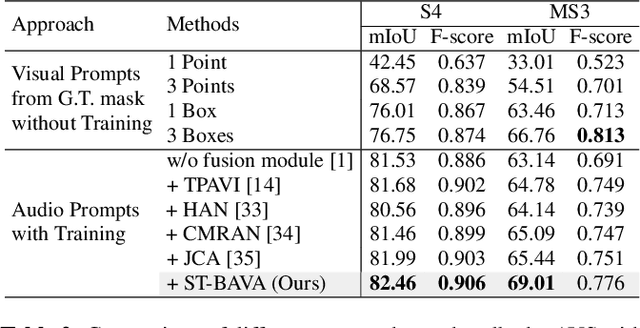 Figure 3 for Extending Segment Anything Model into Auditory and Temporal Dimensions for Audio-Visual Segmentation