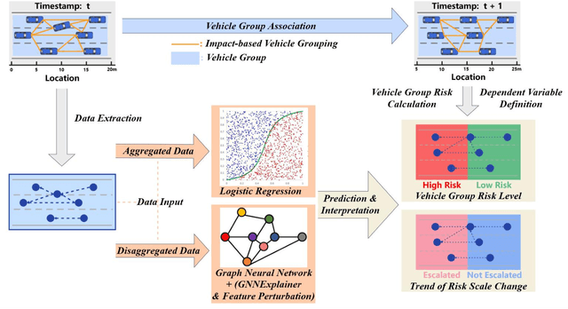 Figure 1 for Vehicle-group-based Crash Risk Formation and Propagation Analysis for Expressways
