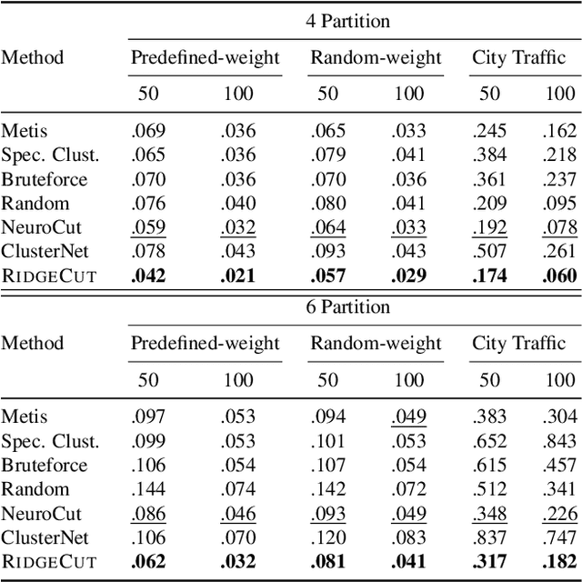 Figure 2 for Solving Normalized Cut Problem with Constrained Action Space