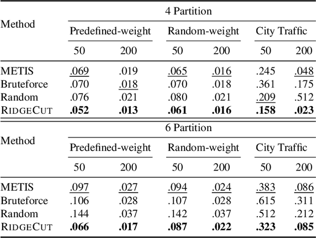 Figure 4 for Solving Normalized Cut Problem with Constrained Action Space