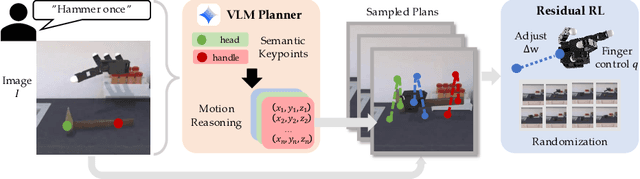 Figure 1 for Scaffolding Dexterous Manipulation with Vision-Language Models