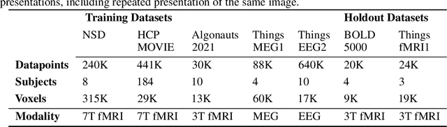 Figure 2 for Retinotopy Inspired Brain Encoding Model and the All-for-One Training Recipe