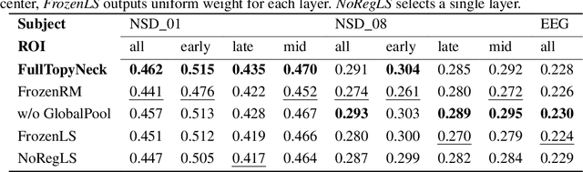 Figure 4 for Retinotopy Inspired Brain Encoding Model and the All-for-One Training Recipe