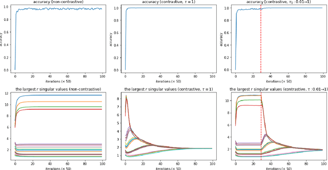 Figure 1 for On the Importance of Contrastive Loss in Multimodal Learning