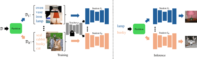 Figure 1 for Multi-student Diffusion Distillation for Better One-step Generators