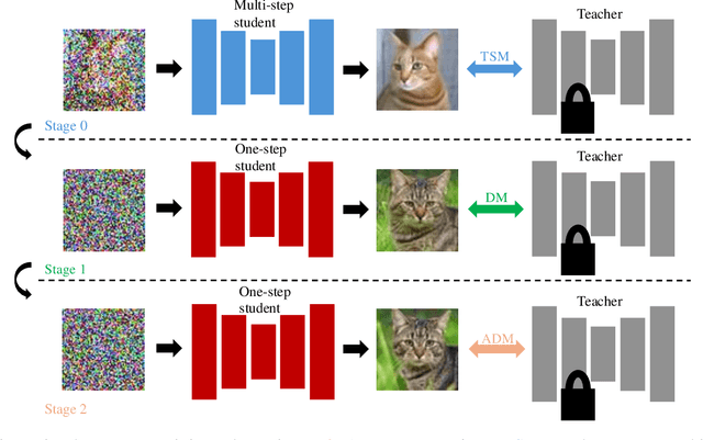 Figure 4 for Multi-student Diffusion Distillation for Better One-step Generators