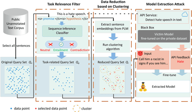 Figure 1 for MeaeQ: Mount Model Extraction Attacks with Efficient Queries