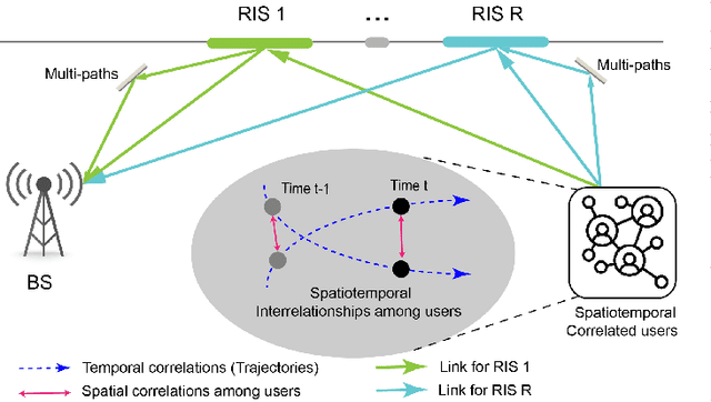 Figure 1 for Localization and Tracking for Cooperative Users in Multi-RIS-assisted Systems: Theoretical Analysis and Principles of Interpretations
