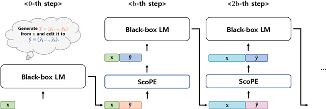 Figure 1 for Controlled Text Generation for Black-box Language Models via Score-based Progressive Editor