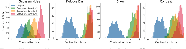 Figure 2 for Self-Supervised Convolutional Visual Prompts