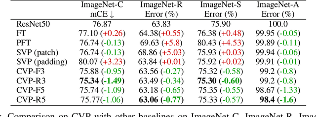 Figure 3 for Self-Supervised Convolutional Visual Prompts