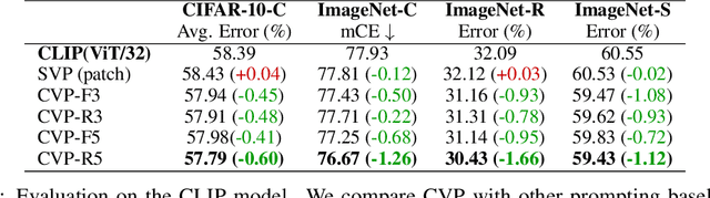 Figure 4 for Self-Supervised Convolutional Visual Prompts