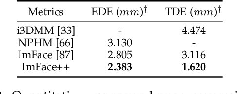 Figure 4 for ImFace++: A Sophisticated Nonlinear 3D Morphable Face Model with Implicit Neural Representations