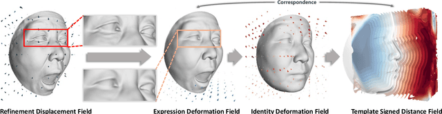 Figure 1 for ImFace++: A Sophisticated Nonlinear 3D Morphable Face Model with Implicit Neural Representations