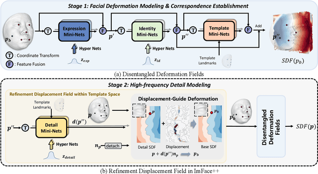 Figure 3 for ImFace++: A Sophisticated Nonlinear 3D Morphable Face Model with Implicit Neural Representations