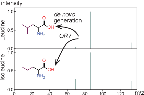 Figure 1 for DiffMS: Diffusion Generation of Molecules Conditioned on Mass Spectra