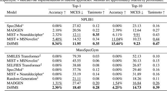 Figure 2 for DiffMS: Diffusion Generation of Molecules Conditioned on Mass Spectra