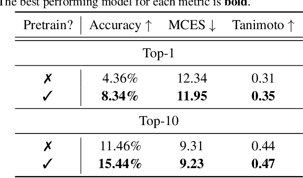 Figure 4 for DiffMS: Diffusion Generation of Molecules Conditioned on Mass Spectra