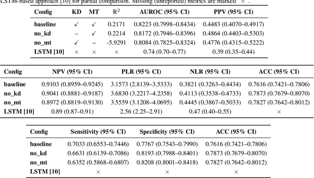 Figure 4 for A Novel Multi-Task Teacher-Student Architecture with Self-Supervised Pretraining for 48-Hour Vasoactive-Inotropic Trend Analysis in Sepsis Mortality Prediction