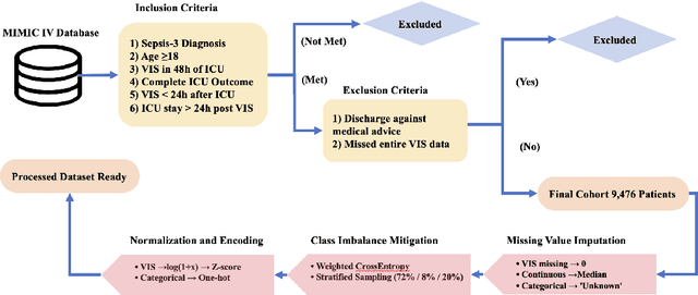Figure 1 for A Novel Multi-Task Teacher-Student Architecture with Self-Supervised Pretraining for 48-Hour Vasoactive-Inotropic Trend Analysis in Sepsis Mortality Prediction
