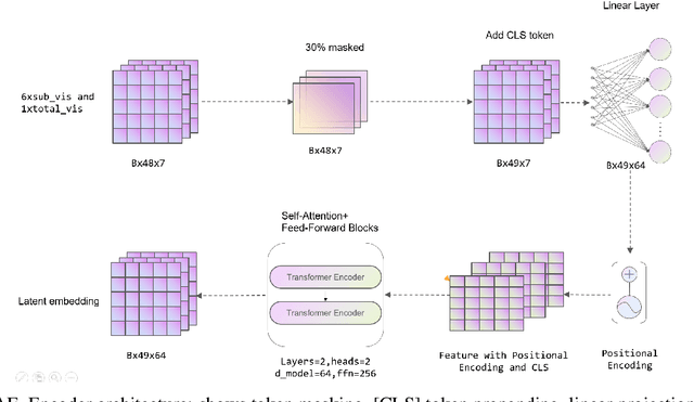 Figure 3 for A Novel Multi-Task Teacher-Student Architecture with Self-Supervised Pretraining for 48-Hour Vasoactive-Inotropic Trend Analysis in Sepsis Mortality Prediction