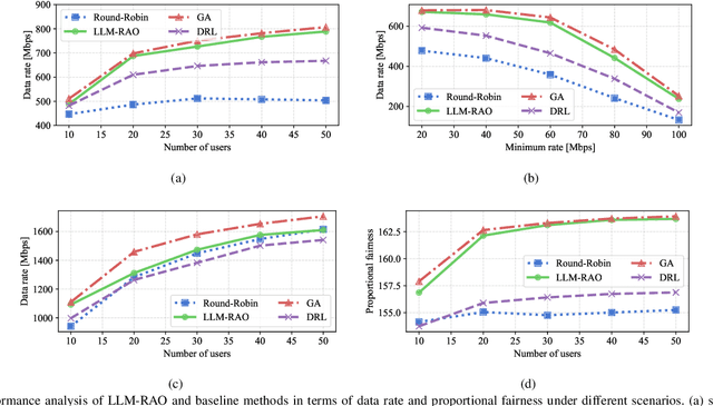 Figure 4 for Adaptive Resource Allocation Optimization Using Large Language Models in Dynamic Wireless Environments