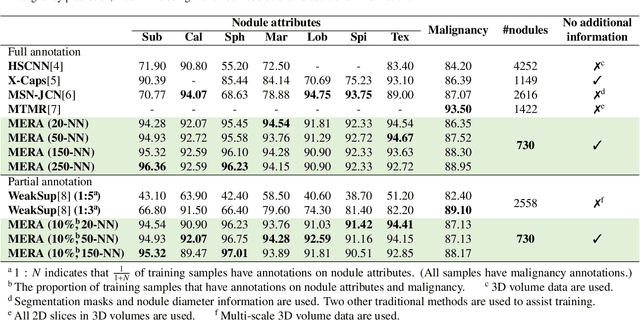 Figure 2 for MERA: Multimodal and Multiscale Self-Explanatory Model with Considerably Reduced Annotation for Lung Nodule Diagnosis