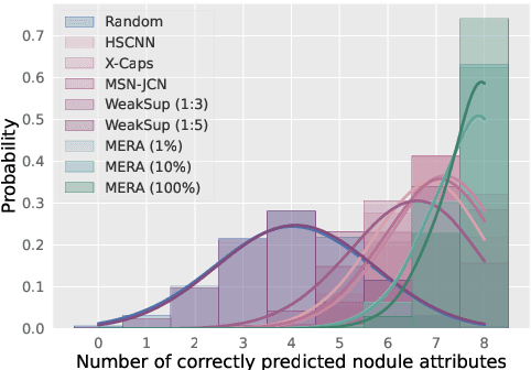 Figure 3 for MERA: Multimodal and Multiscale Self-Explanatory Model with Considerably Reduced Annotation for Lung Nodule Diagnosis