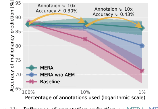 Figure 4 for MERA: Multimodal and Multiscale Self-Explanatory Model with Considerably Reduced Annotation for Lung Nodule Diagnosis