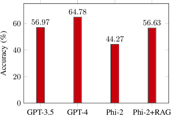 Figure 2 for Telecom Language Models: Must They Be Large?