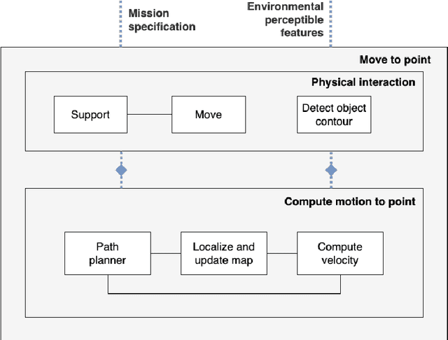 Figure 2 for Category Theory for Autonomous Robots: The Marathon 2 Use Case