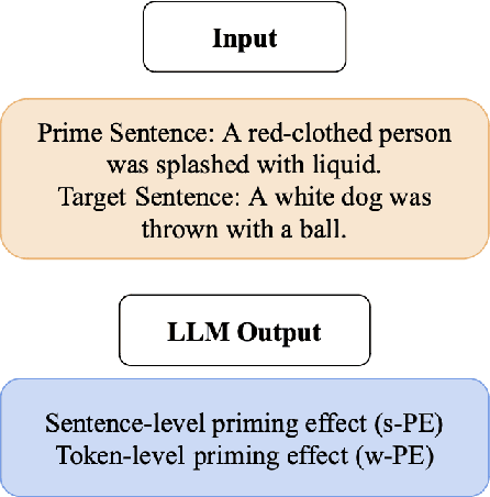 Figure 3 for Towards Human Cognition: Visual Context Guides Syntactic Priming in Fusion-Encoded Models