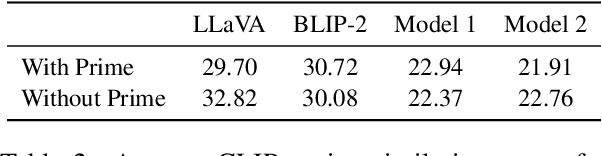 Figure 4 for Towards Human Cognition: Visual Context Guides Syntactic Priming in Fusion-Encoded Models