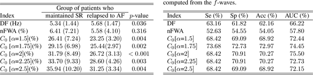 Figure 2 for Spectral Distribution Complexity of the Surface Fibrillatory Waves Predicts Post-Catheter Ablation Relapse in Persistent Atrial Fibrillation