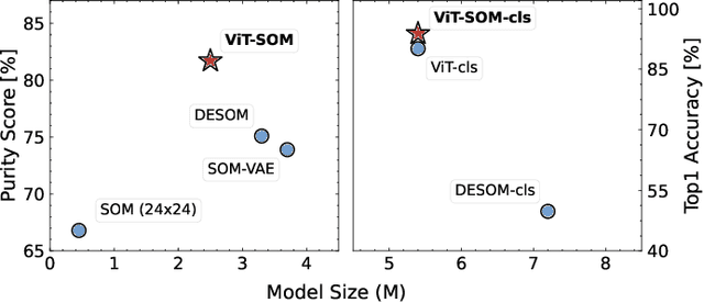 Figure 1 for Simple Self Organizing Map with Visual Transformer
