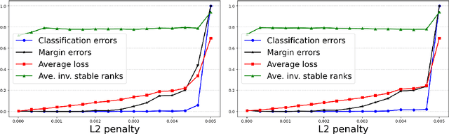 Figure 3 for Low-rank bias, weight decay, and model merging in neural networks