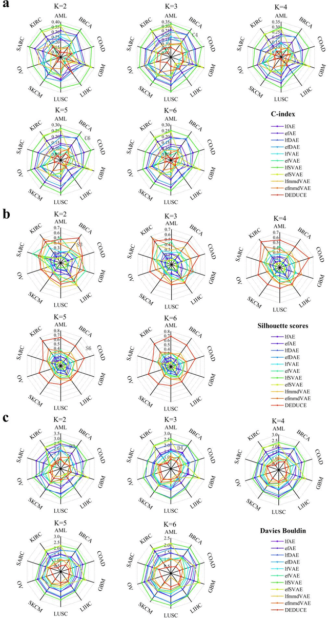 Figure 3 for Multi-Head Attention Mechanism Learning for Cancer New Subtypes and Treatment Based on Cancer Multi-Omics Data