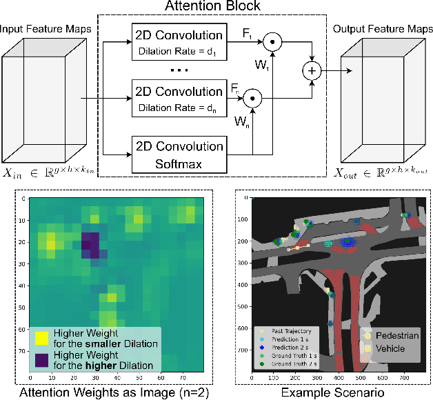 Figure 4 for Context-Aware Scene Prediction Network (CASPNet)