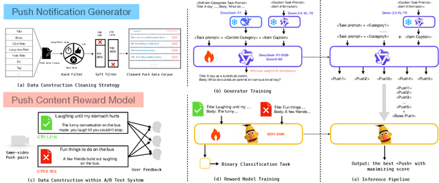 Figure 3 for PushGen: Push Notifications Generation with LLM