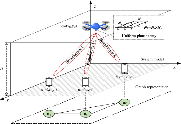 Figure 1 for GNN-Enabled Optimization of Placement and Transmission Design for UAV Communications