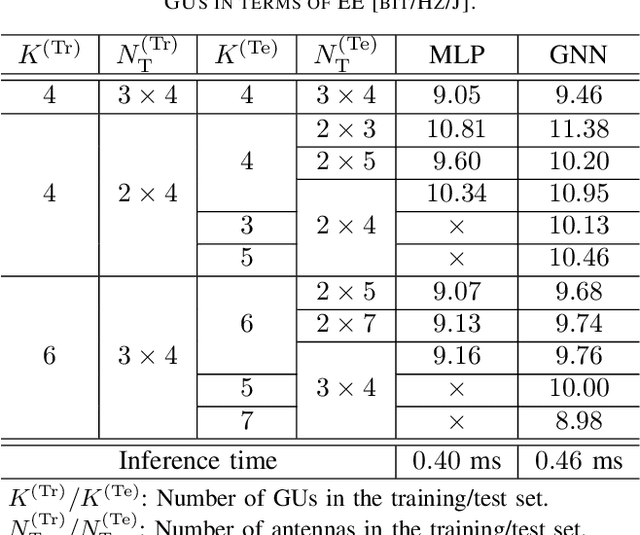 Figure 4 for GNN-Enabled Optimization of Placement and Transmission Design for UAV Communications