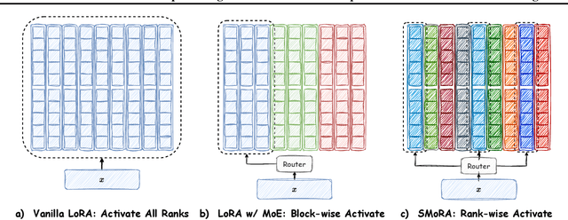 Figure 1 for Each Rank Could be an Expert: Single-Ranked Mixture of Experts LoRA for Multi-Task Learning