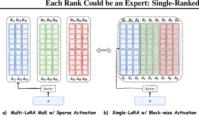Figure 3 for Each Rank Could be an Expert: Single-Ranked Mixture of Experts LoRA for Multi-Task Learning