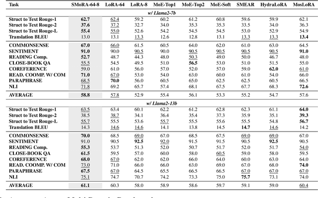 Figure 2 for Each Rank Could be an Expert: Single-Ranked Mixture of Experts LoRA for Multi-Task Learning