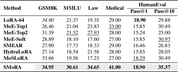 Figure 4 for Each Rank Could be an Expert: Single-Ranked Mixture of Experts LoRA for Multi-Task Learning