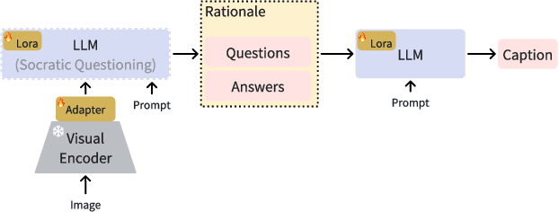 Figure 2 for Socratic Questioning: Learn to Self-guide Multimodal Reasoning in the Wild