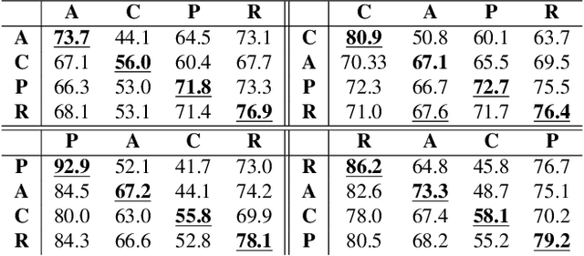 Figure 4 for Continual Domain Adaptation through Pruning-aided Domain-specific Weight Modulation