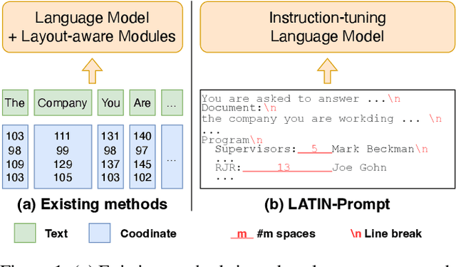 Figure 1 for Layout and Task Aware Instruction Prompt for Zero-shot Document Image Question Answering