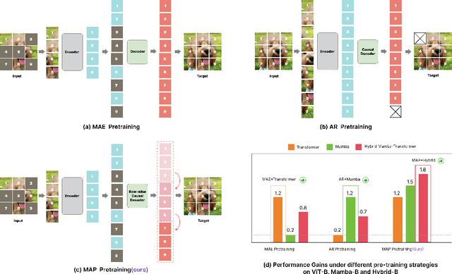 Figure 2 for MAP: Unleashing Hybrid Mamba-Transformer Vision Backbone's Potential with Masked Autoregressive Pretraining