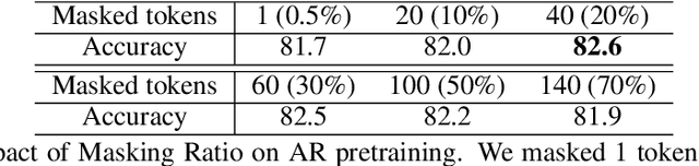 Figure 4 for MAP: Unleashing Hybrid Mamba-Transformer Vision Backbone's Potential with Masked Autoregressive Pretraining